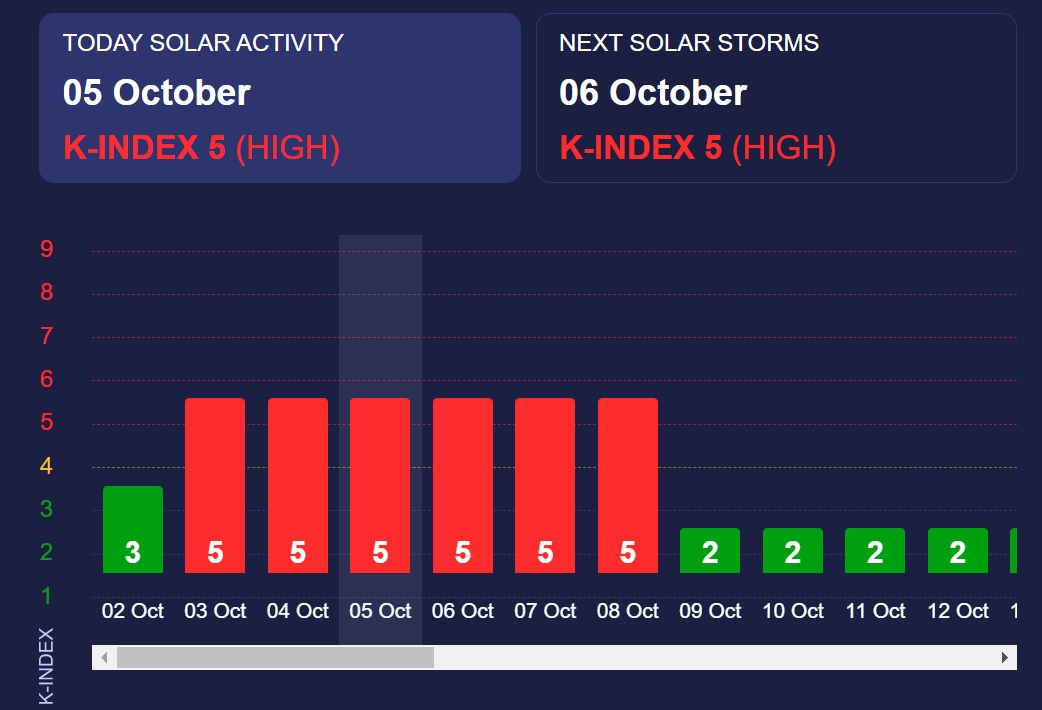Потужний шторм: магнітні бурі червоного рівня продовжаться до кінця тижня